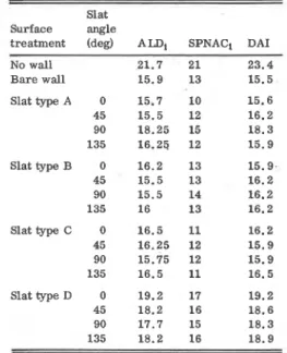 TABLE  II.  Mean  interzone attenuations f o r   source-microphone  distances of  3.35-3.96  m  (11-13  ft) showing effects of  angle of  s l a t  rota-  tion and type  of  slat