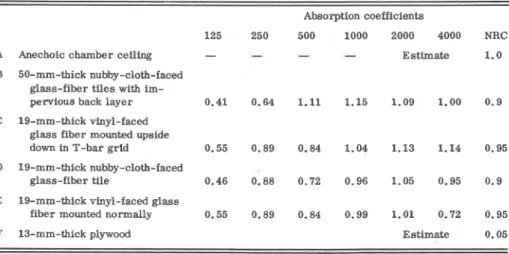 TABLE VI.  Description  of  ceiling samples tested.  The absorption coefficients were obtained  according  to  ASTM  C  423"  on  a  No