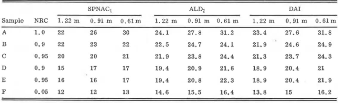 TABLE  VII.  Measured  single-figure  ratings obtained  using  six ceiling  samples,  A-F 