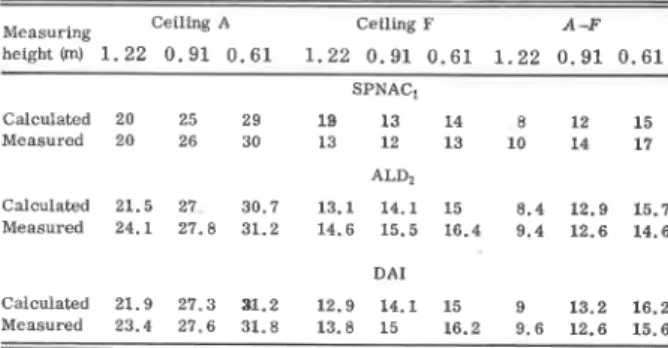 TABLE  VIII.  Comparison of  calculated  and  measured  ratings  for ceilings A  and F ,   reflection  coefficient  0.05  and  1