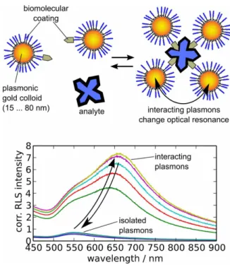 Fig.   1.   Concept   of   plasmonic   biosensing   in   using   functionalized colloidal particles in suspension