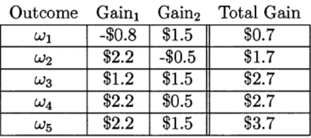 Table  2.2.  Gains  under incoherent  pricing