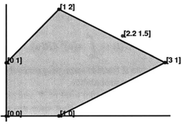 Figure  2-2.  Convex  hull  of outcomes  for  non-characteristic random vector