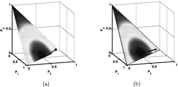 Figure  3-2.  Optimal  coherent  revisions  for  example  under  (a) information  divergence  cost