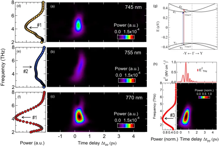 FIG. 3. Selective THz periodic modulation of the band-edge electronic states from their coupling to the ω LO mode-specific coherence and dynamics at room temperature