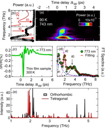 FIG. 4. Dynamic LO mode splitting and dynamics. (a) Continu- Continu-ous wavelet transform of oscillatory component  R osc / R at a probe wavelength of 743 nm at E THz = 938 kV / cm and 90 K