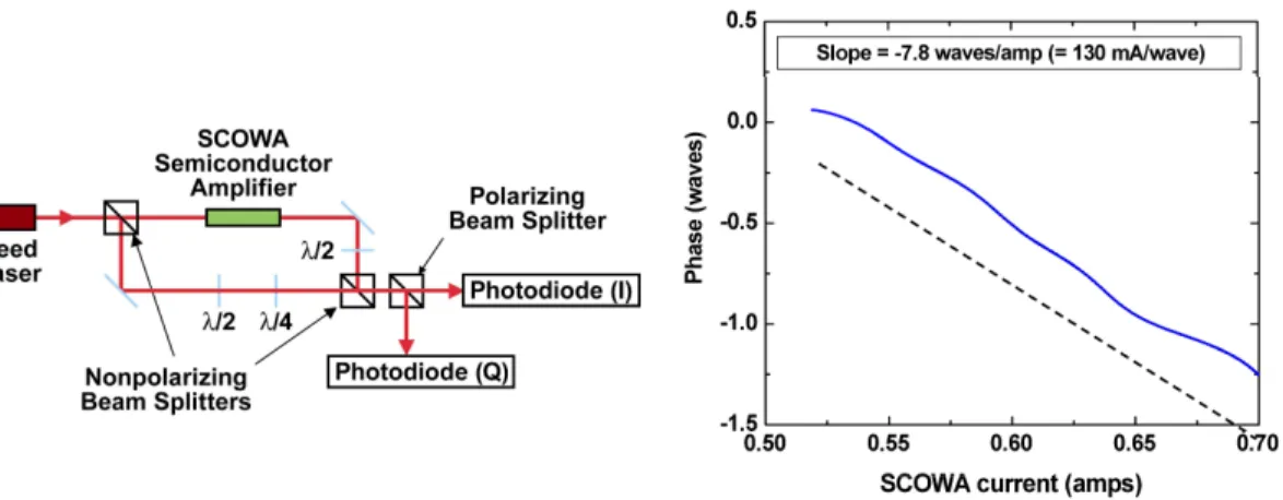 Fig. 1. (Left) Mach-Zehnder interferometer experiment for measurement of phase in SCOWL amplifier