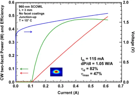 Fig. 3. CW L-I-V characteristic of an improved 960-nm SCOWL device.  This device has no facet coating, and has been  mounted junction-side up