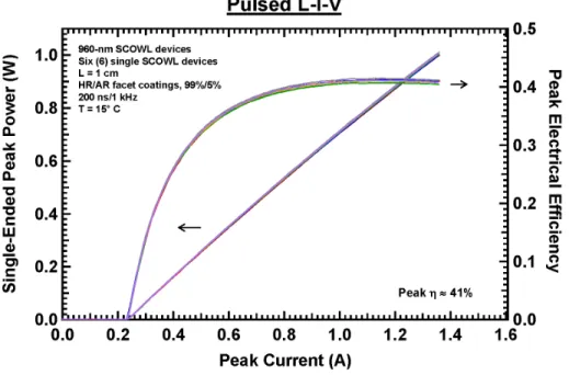 Fig. 4. Pulsed L-I-V characteristic of six (6) improved 960-nm SCOWL devices with cavity length of L = 1 cm