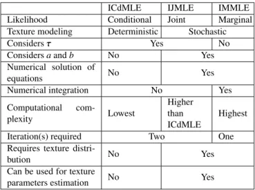 Table 2: Comparison between ICdMLE, IJMLE and IMMLE