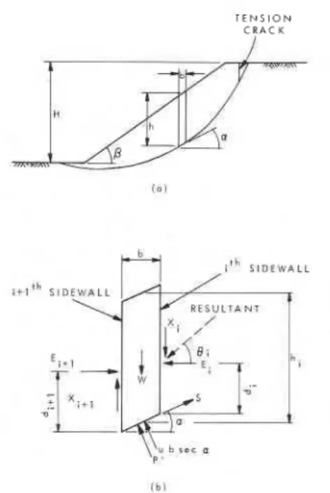 Figure  l a   shows  a  section  through  a  slope  of  height  H and  slope  P,  together  with  a  circular  slip  surface  and  a  typical  slice  of  mean  height  h  and  width  b