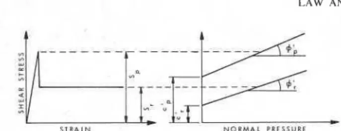 FIG.  2 .   Shear  strength  characteristics  used  in  this  study. 