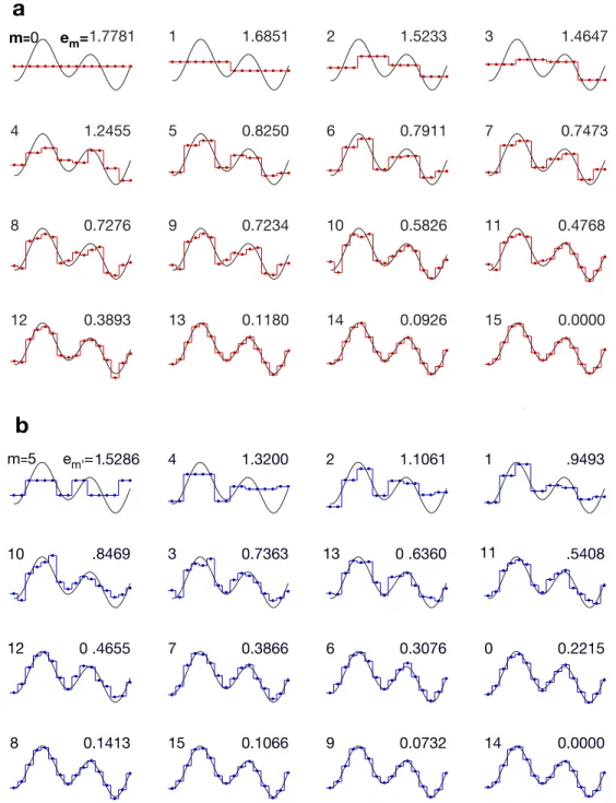 Figure 2-4: Quantify the accuracy of the Walsh reconstruction method. a.