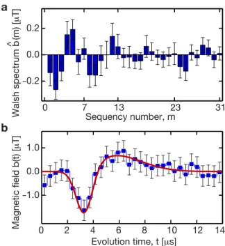 Figure 2-10: Reconstruct arbitrary time-varying fields with Walsh se- se-quences. a, Measured Walsh spectrum up to fifth order ( 