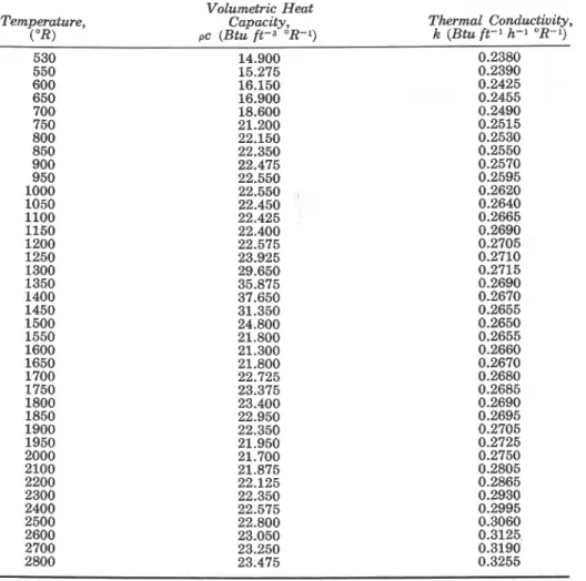 TABLE  1 .   Thermal Properties of  Lightweight  Concrete  Temperature,  (OR)  Volumetric Heat Capacity,  oc  (Btu ft-3  O R - 1 )   Thermal  Conductivity, k  (Btu ft-I  h-I O R - l )  