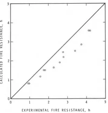 Figure  2.  Comparison  of  calculated  and  experimental  fire  resistances  (not corrected  for  moisture)