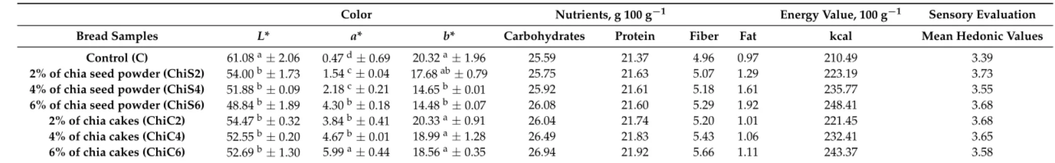 Table 1. Crumb color analysis, nutritional, energy values, and mean Hedonic values of different bread samples.