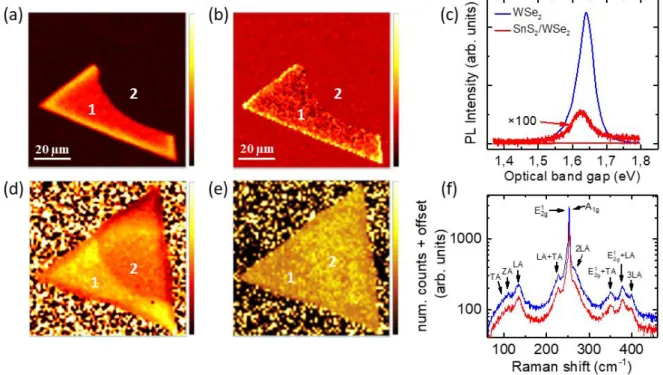Figure 2:  Photoluminescence and Raman spectroscopy on the heterostructure: a) and b) PL intensity and  peak position mapping images obtained from the as-grown triangular flake in Figure 1(c) and acquired with a 532  nm  laser  excitation