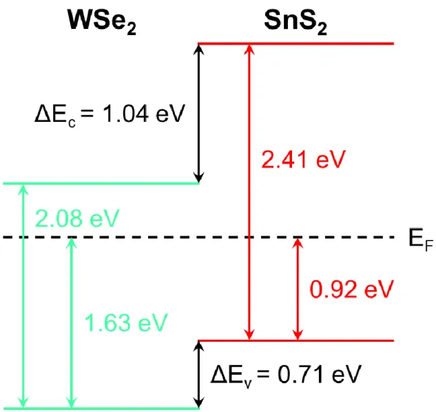 Figure 5: Schematic of band alignment diagram of the SnS 2 /WSe 2  heterostructure, obtained from nano-ARPES  measurements