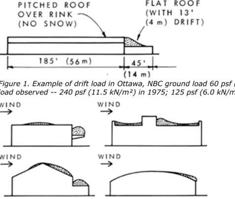 Figure 1. Example of drift load in Ottawa, NBC ground load 60 psf (2.9kN/m²). Maximum drift  load observed -- 240 psf (11.5 kN/m²) in 1975; 125 psf (6.0 kN/m²) in 1976.