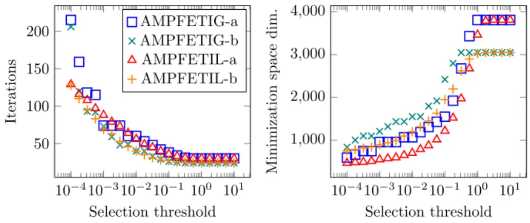 Figure 9: Spread out inclusions: τ-sensitivity of the performance