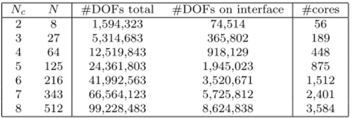 Table 4: Weak scalability: summary of configurations studied