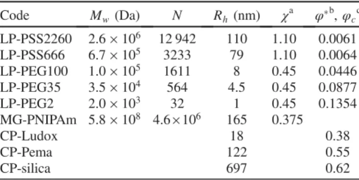 TABLE II. Sample parameters for the spinning drop tensiom- tensiom-etry experiments of Refs