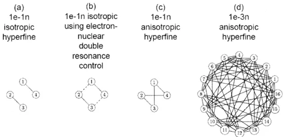 Figure 3-1:  Universal  control of  le-Nn system with electron spin  excitations.  Solid black  edges  link nodes  which  are connected  by  the operator  Sx;  dashed  red edges link nodes  connected  by  Ix