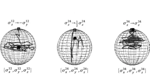 Figure 3-4:  Evolution of spin during a  )12  pulse:  Bloch sphere plots of the trajectory n•2  puse of fictitious spins during application  of a  ,x pulse.