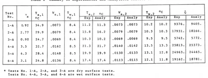 TABLE  2  Summary  o f   Experimental  and  A n a l y t i c a l   R e s u l t s   of  4-Row  Coil* 