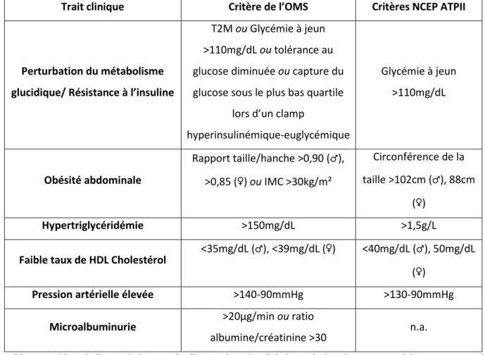 Tableau 2 : Critères de diagnostic du SMe selon l'OMS et le National Cholesterol Education Program Adult Treatment Panel  III (NCEP ATPIII)