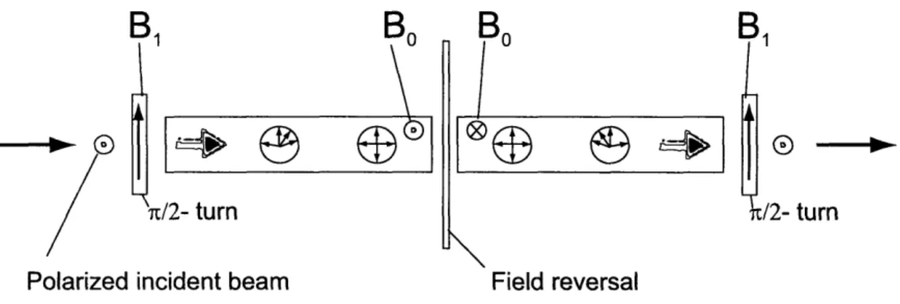 Figure  1-2:  Sketch  of the  Larmor  and  Ramsey  type  of  neutron  interferometer  (spin- (spin-echo  interferometer  [7]).