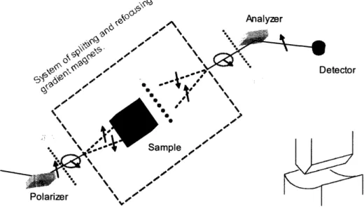 Figure  1-3:  A  schematic  diagram  of the  Stern-Gerlach  type  neutron  interferometer.