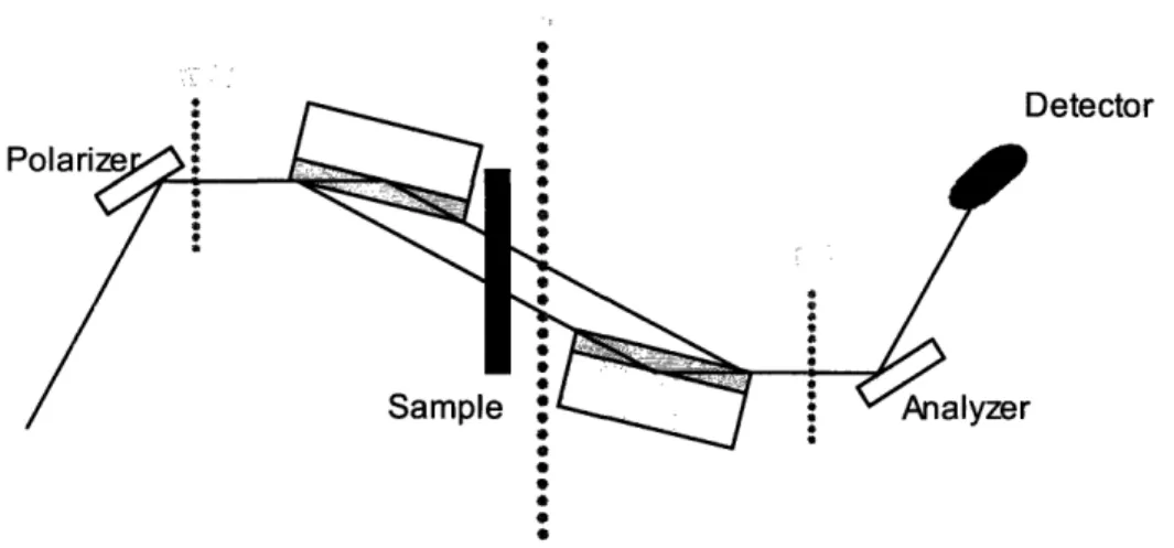 Figure  1-9:  On  the  left:  sketch  of  the  magnetic  multi-layer  neutron  interferometer;