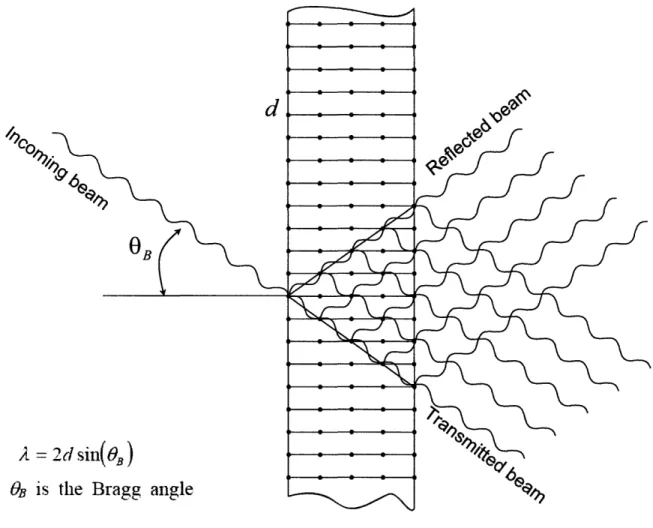 Figure  1-11:  Laue  geometry.  A  neutron  beam  coherently  splits  at  each  blade  due  to Bragg  diffraction  on  the  crystal  atomic  planes.