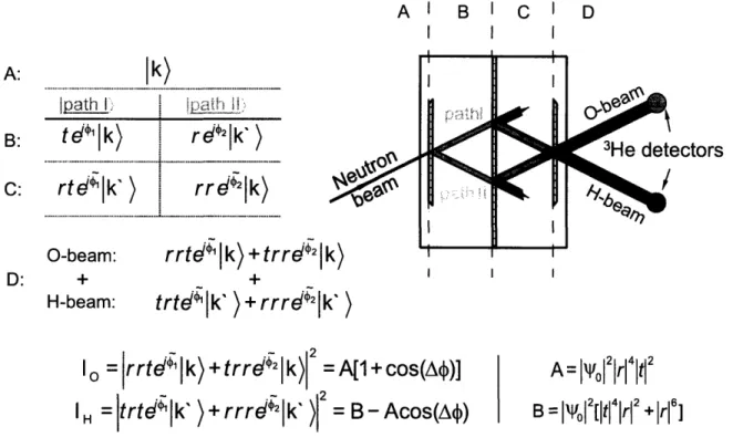 Figure  1-12:  Diagram  of neutron  beam  paths  inside  a  single  crystal  interferometer.