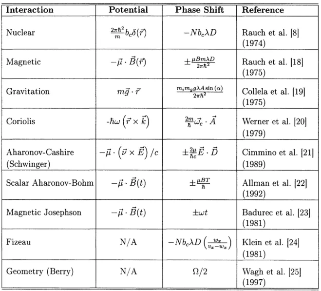 Table  1.1: Table  represents  potentials  and  the  associated  phase  shifts  inside  the interferometer  for  different  interactions.