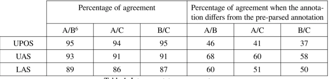 Table 1. Inter-annotator agreement scores