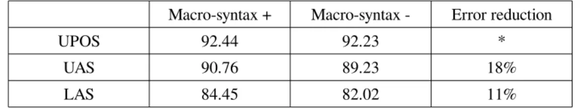 Table 2. Parsing results with and without macro-syntactic annotation.