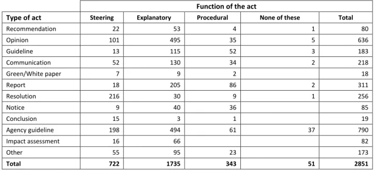 Table 2. Function of soft law acts by type of act 