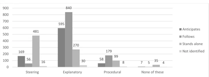 Figure 7. Time relationship of soft law acts towards hard law by their function 