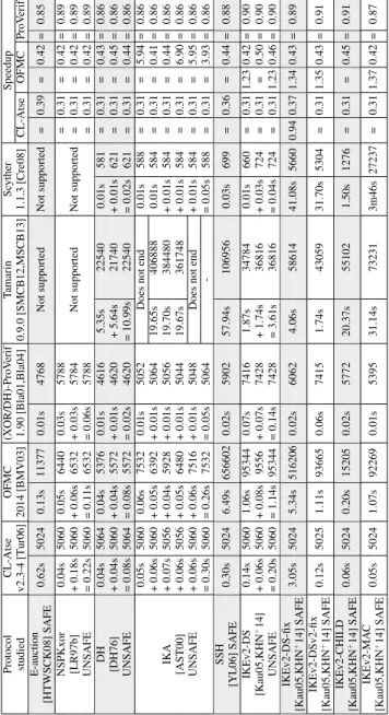 Table 3: Comparison of all the tools on authentication properties for 10 XOR and DH protocols (memory consumptions in Kb).