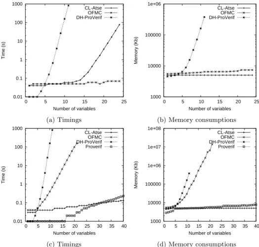 Fig. 2: Performances of the tools on the P i and P-nested i protocols