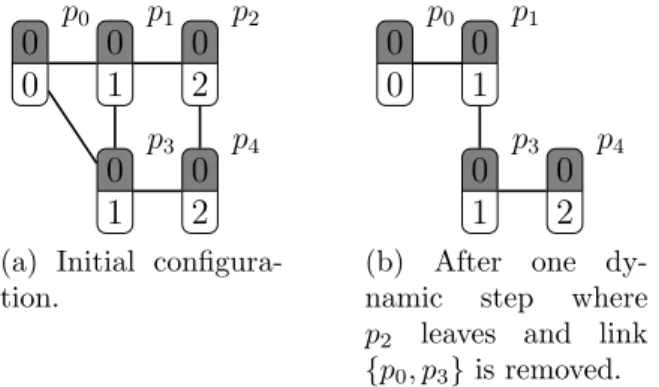 Figure 4: Delay between neighboring t-clocks remains bounded by one after removing processes and/or links.