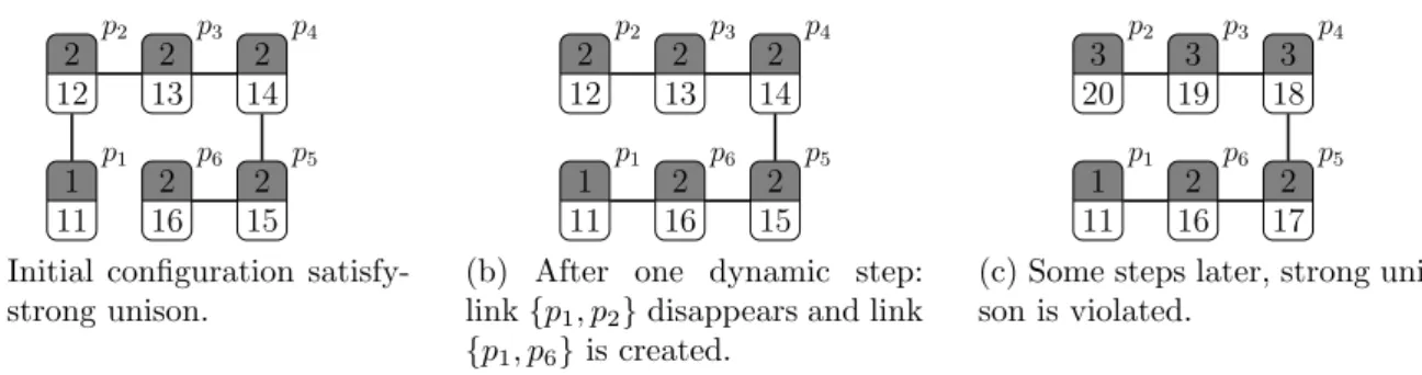 Figure 5: Example of execution where one link is added and another is removed: µ = 6, α = 7, and β = 42.