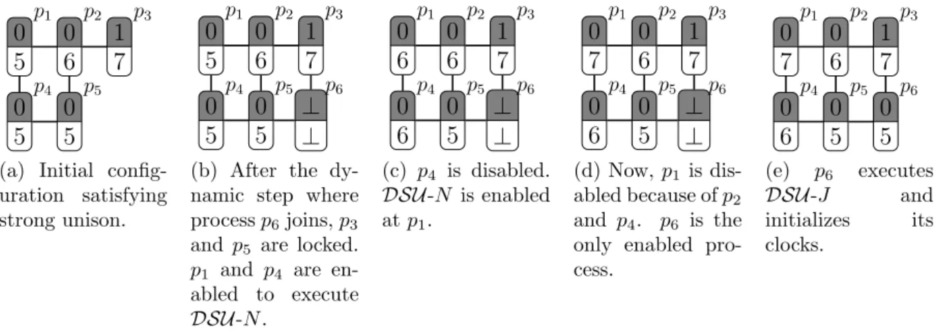 Figure 6: Example of execution where the daemon delays the first step of a new process: