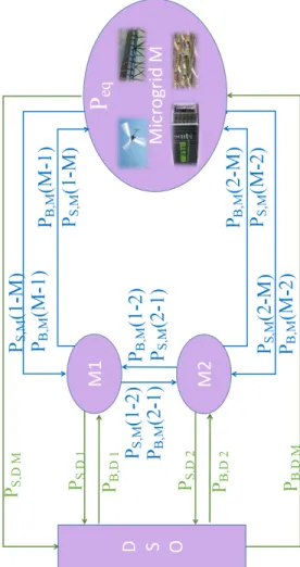 Figure 2 shows the interaction among MGs on one hand and between DSO and MGs on the other hand