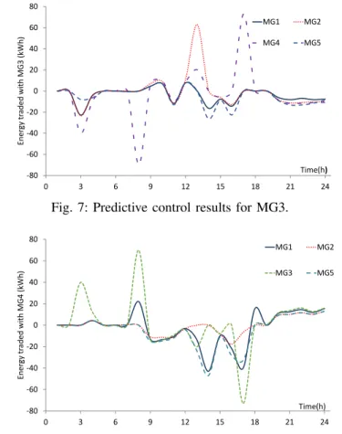 Fig. 7: Predictive control results for MG3.