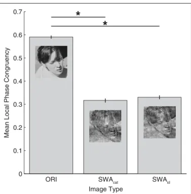 FIGURE 6 | Averaged local phase congruency (LPC) over all images as a function of the three image modifications