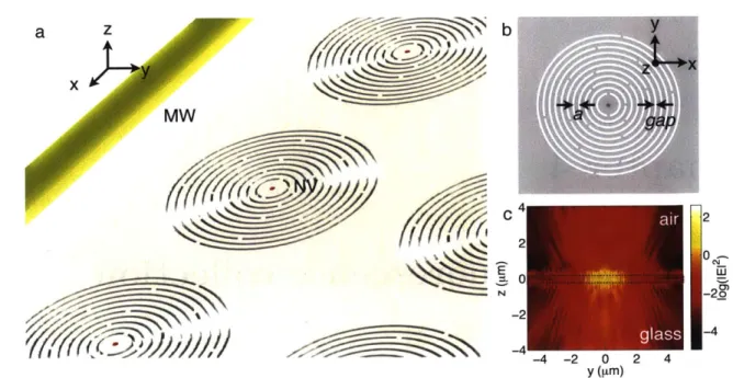 FIGURE  4.1:  a.  Illustration  of  an  array  of  diamond  bullseye  gratings  adjacent  to  a microwave  (MW)  strip  line